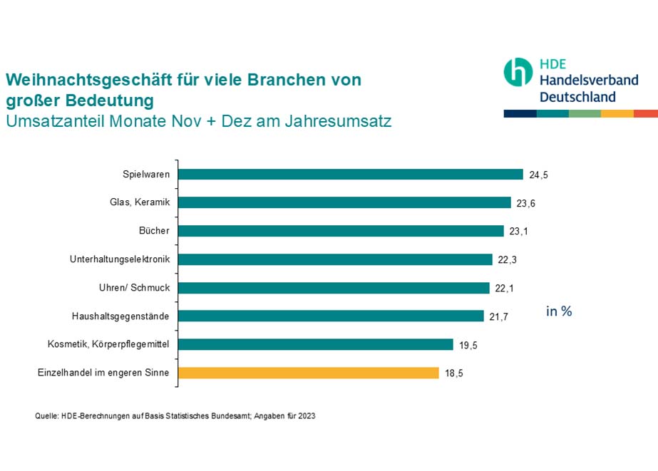 22 Prozent des Gesamtumsatzes macht die Schmuckbranche im November und Dezember. © HDE