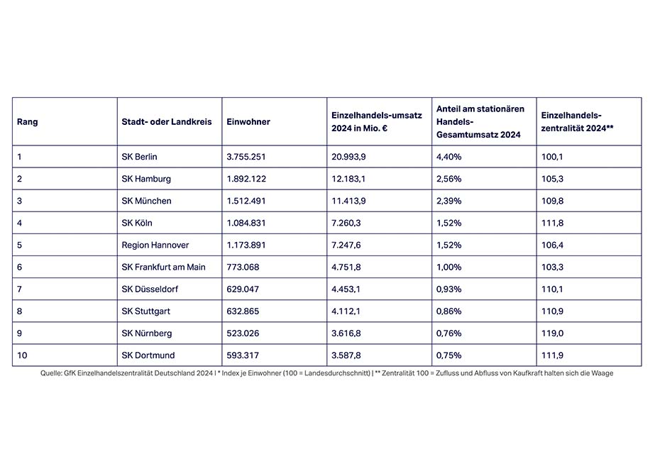 Top 10 Kreise – GfK Einzelhandelsumsatz 2024 nach Gesamt-Einzelhandelsumsatz