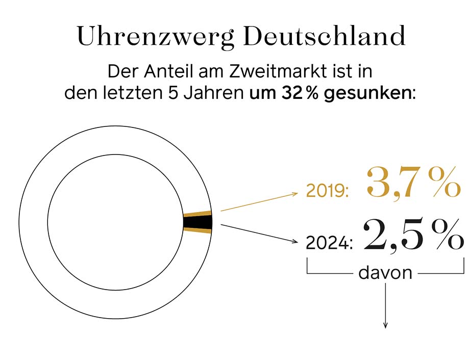 Deutsche Uhrenmarken