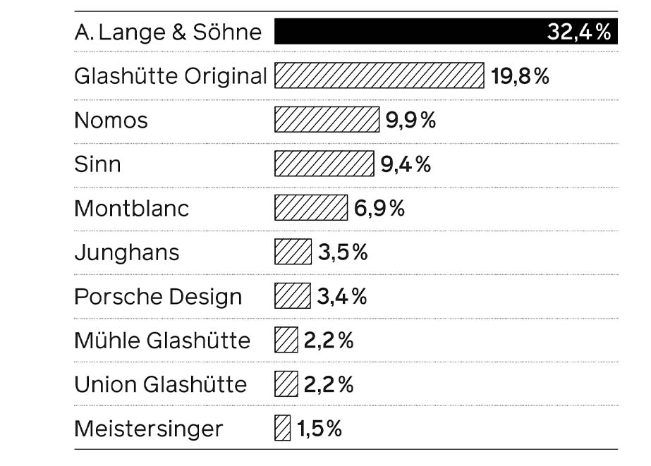 Deutsche Uhrenmarken Anteil Zweitmarkt