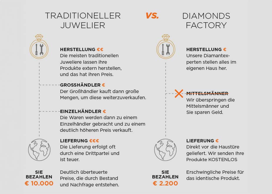 Diamonds Factory vs traditioneller Juwelier