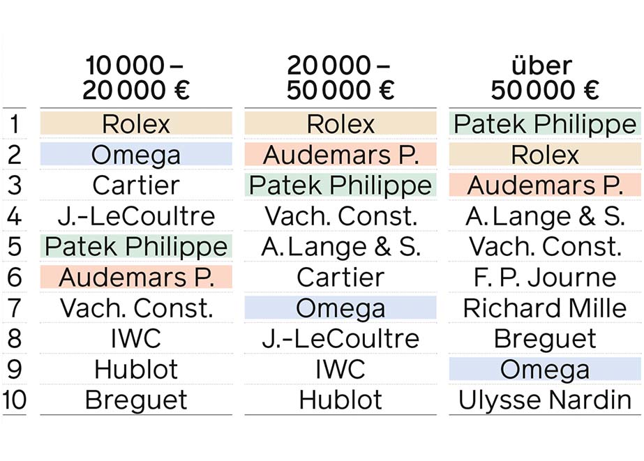 Meistverkaufte CPO Uhrenmarken Segmente II