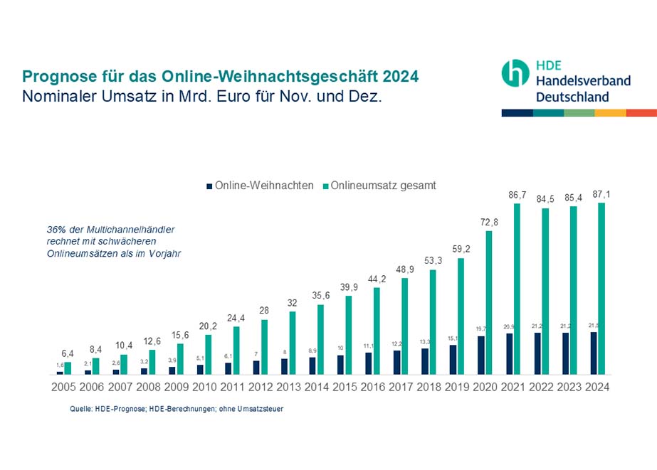 Prognose Online Weihnachtsgeschäft 2024