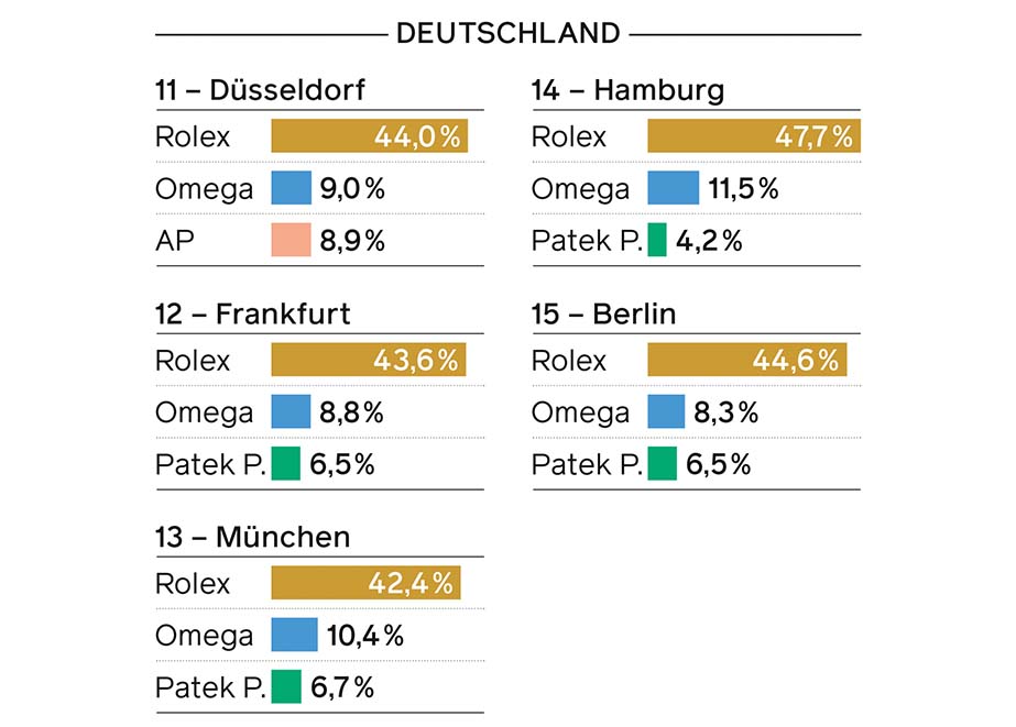 Uhren Anteile CPO Markt Deutschland