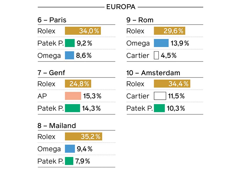 Uhren Anteile CPO Markt Europa