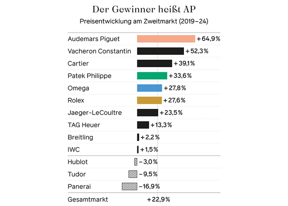 Uhren Preisentwicklung CPO Markt