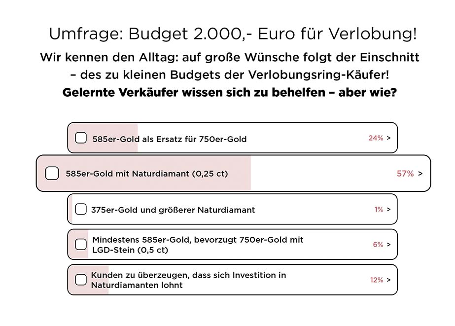 Umfrage Verlobungsring Budget