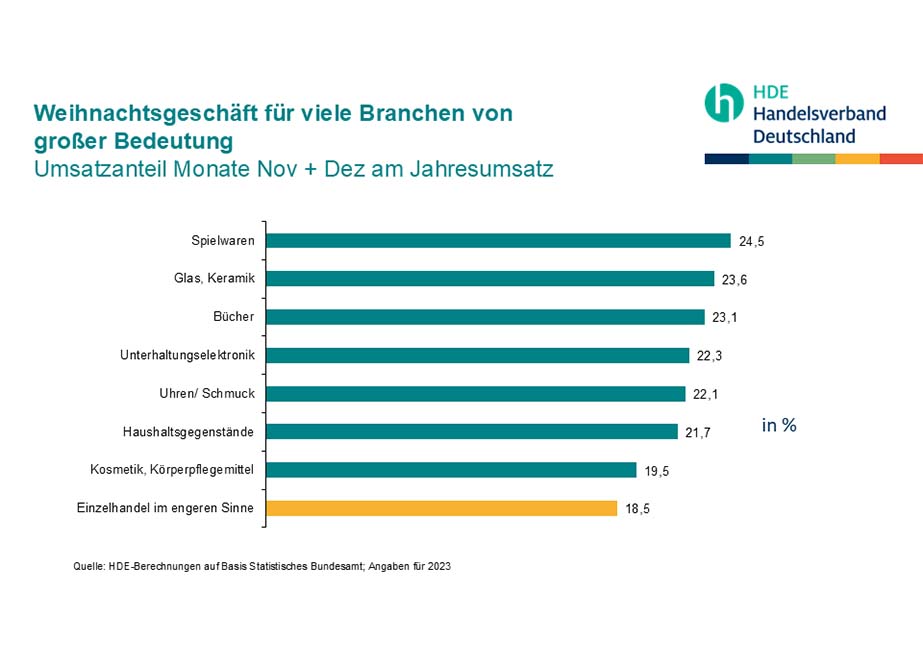 Umsatz Weihnachtsgeschäft Branche