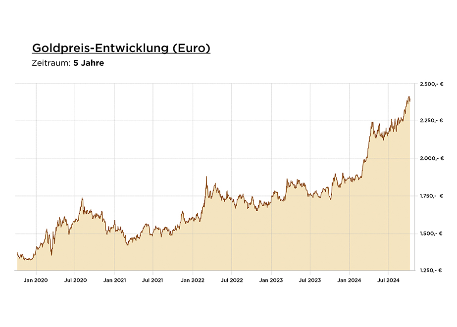 Verlobungsring Goldpreis Entwicklung