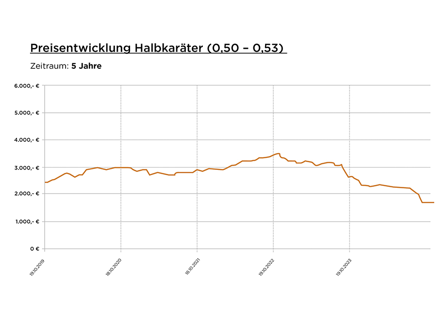 Verlobungsring Preisentwicklung Halbkaräter