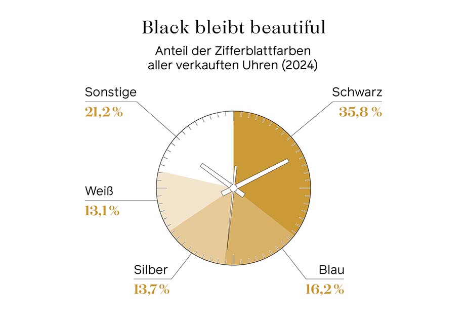 Zifferblattfarbe Anteil CPO Markt