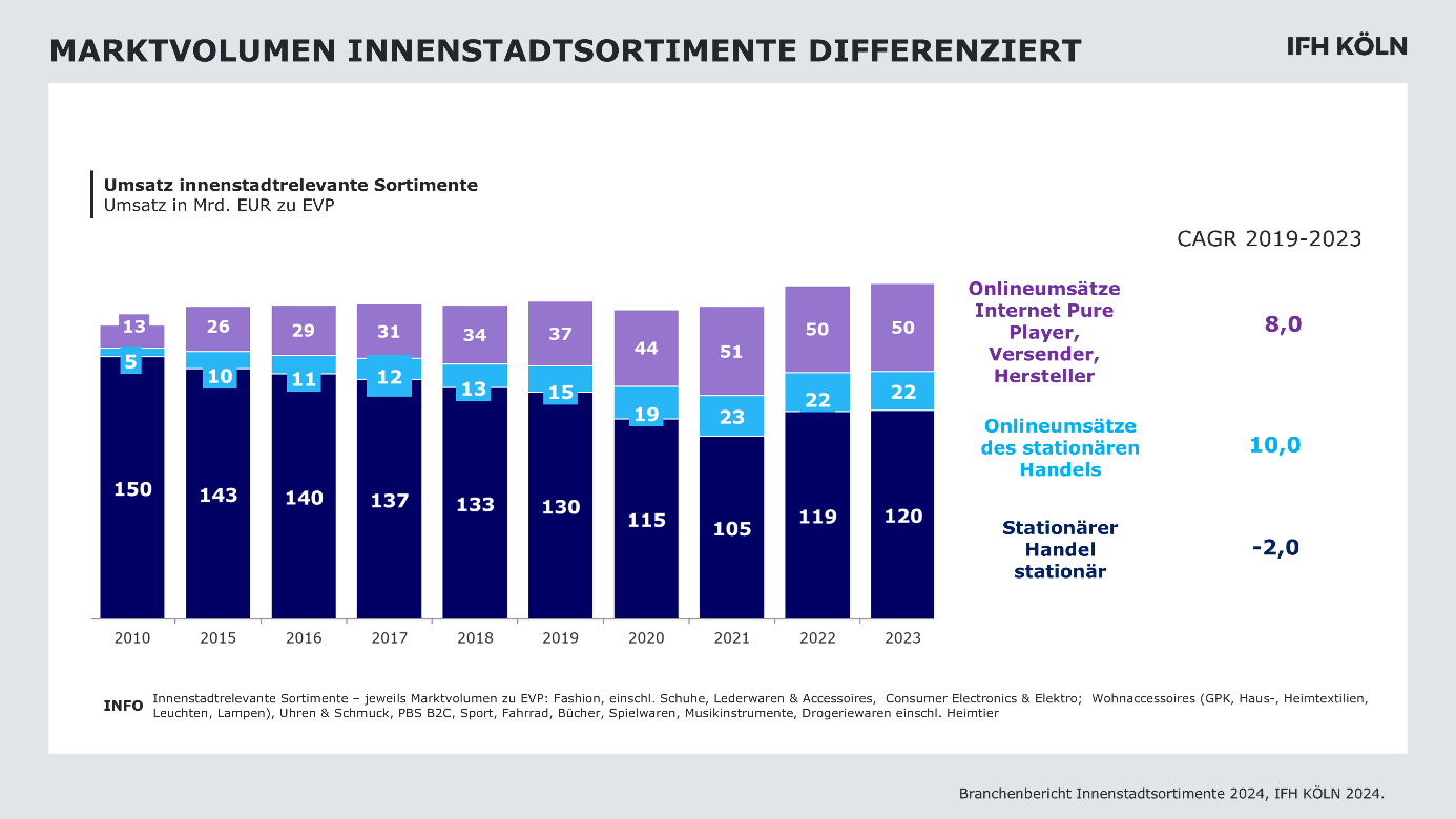 Zukunft der Innenstädte