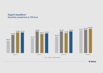 Statistische Zahlen der deutschen Schmuck- und Uhrenindustrie