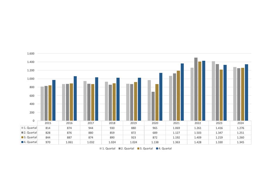 Exporte Schmuck nach Quartal, Jahre 2015 bis 2024 (Quelle- Statistisches Bundesamt)