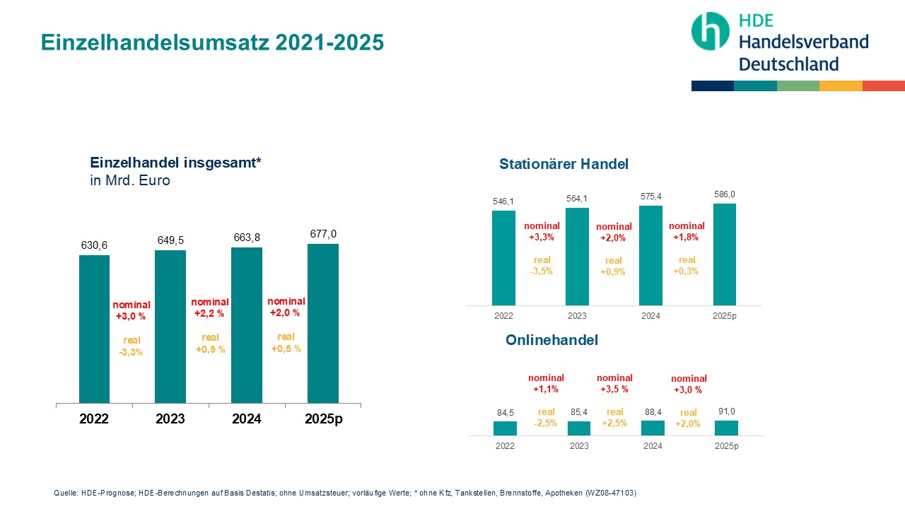 HDE Prognose 2025