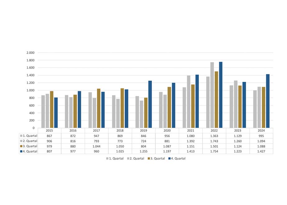 Importe Schmuck nach Quartal, Jahre 2015 bis 2024 (Quelle- Statistisches Bundesamt)