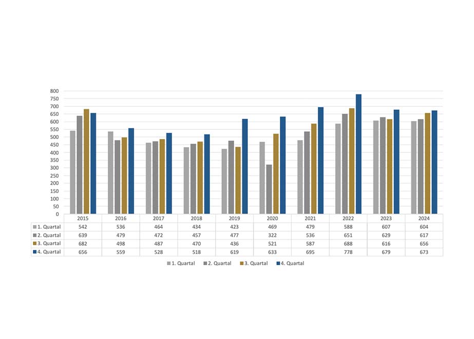 Importe Uhren nach Quartal, Jahre 2015 bis 2024 (Quelle- Statistisches Bundesamt)