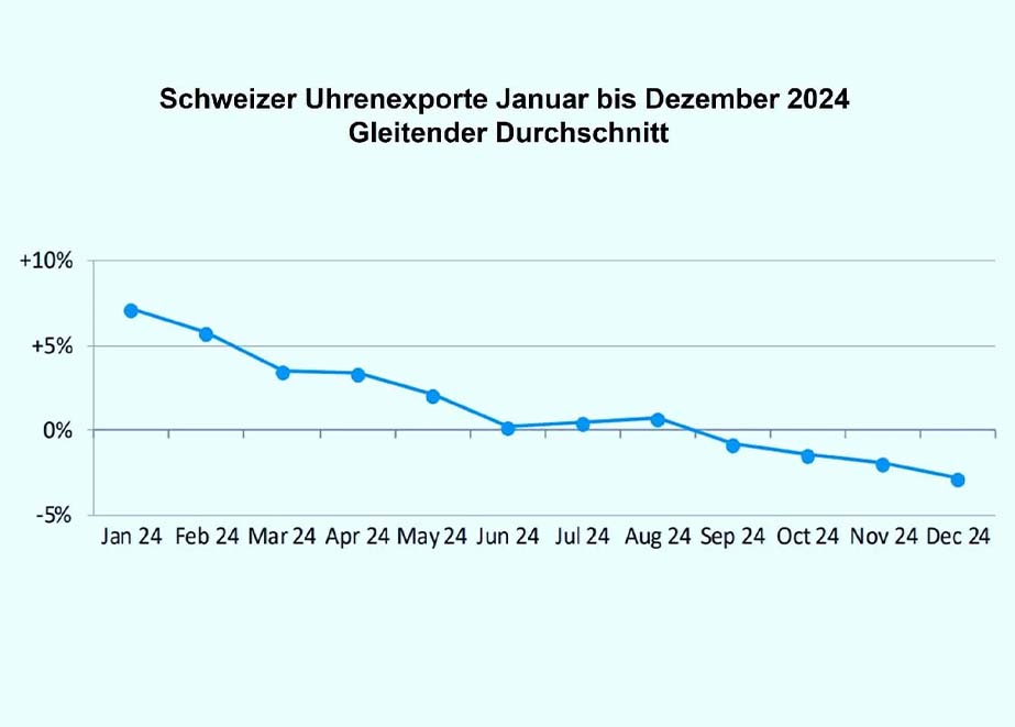 Schweizer Uhrenexporte 2024