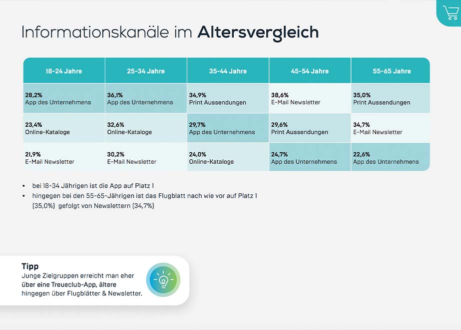 Deutschland Kunden Informationskanäle Altersvergleich Deutschland Kunden Informationskanäle Altersvergleich