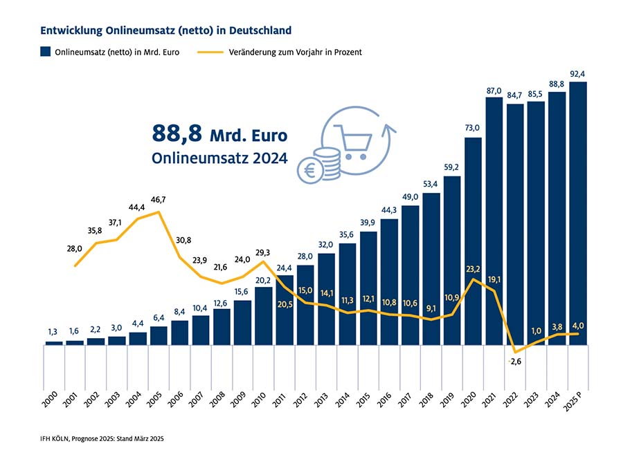 Entwicklung Onlineumsatz Deutschland 2025 Entwicklung Onlineumsatz Deutschland 2025