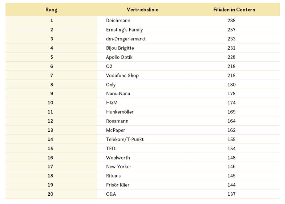 Top Mieter Shopping Centren Deutschland