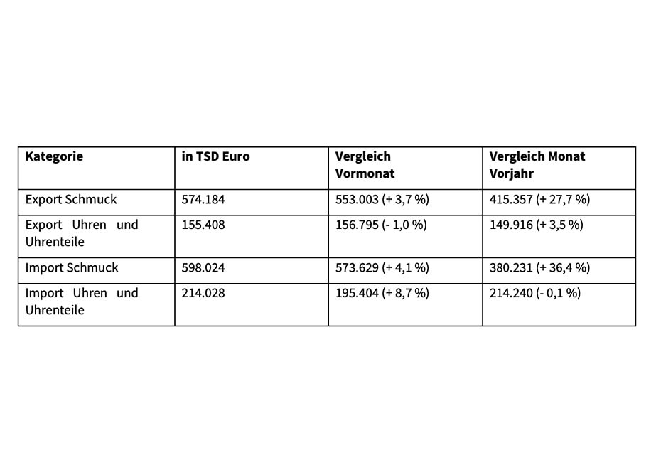 Import Export Schmuck Uhren April 2025 Import Export Schmuck Uhren April 2025