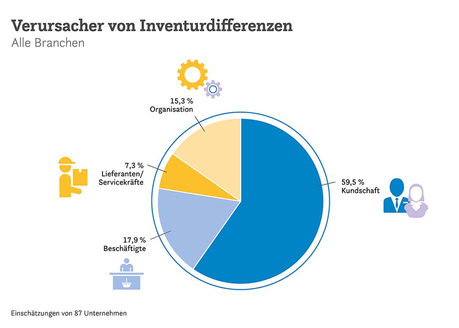 Verursacher Inventurdifferz Handel 2025