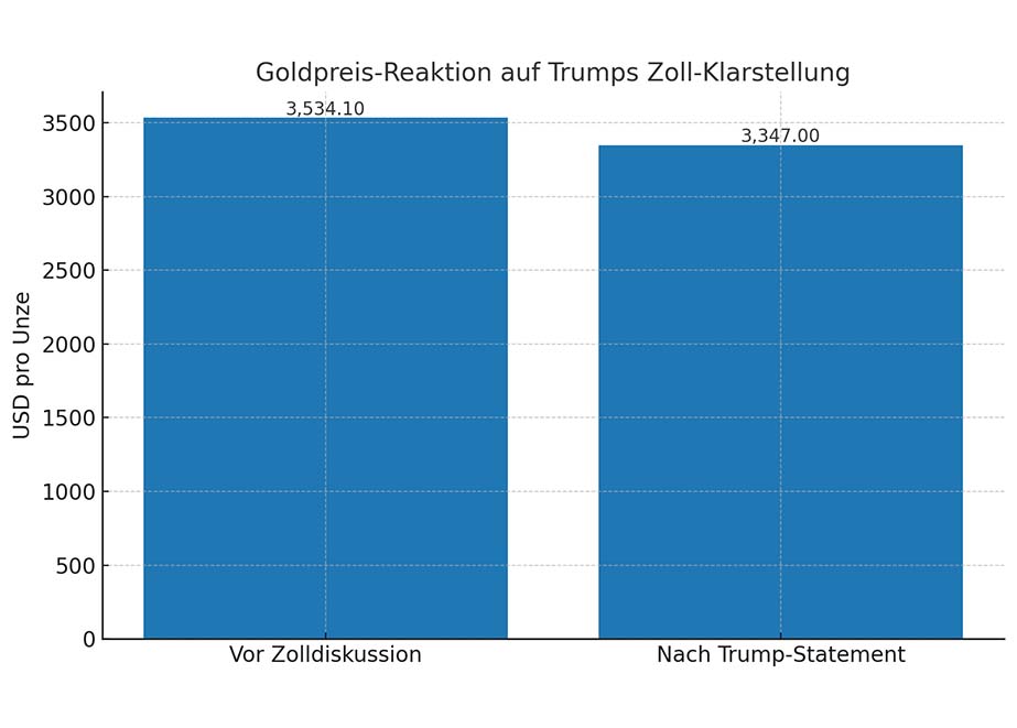 Goldpreis Reaktion nach Trump Statement