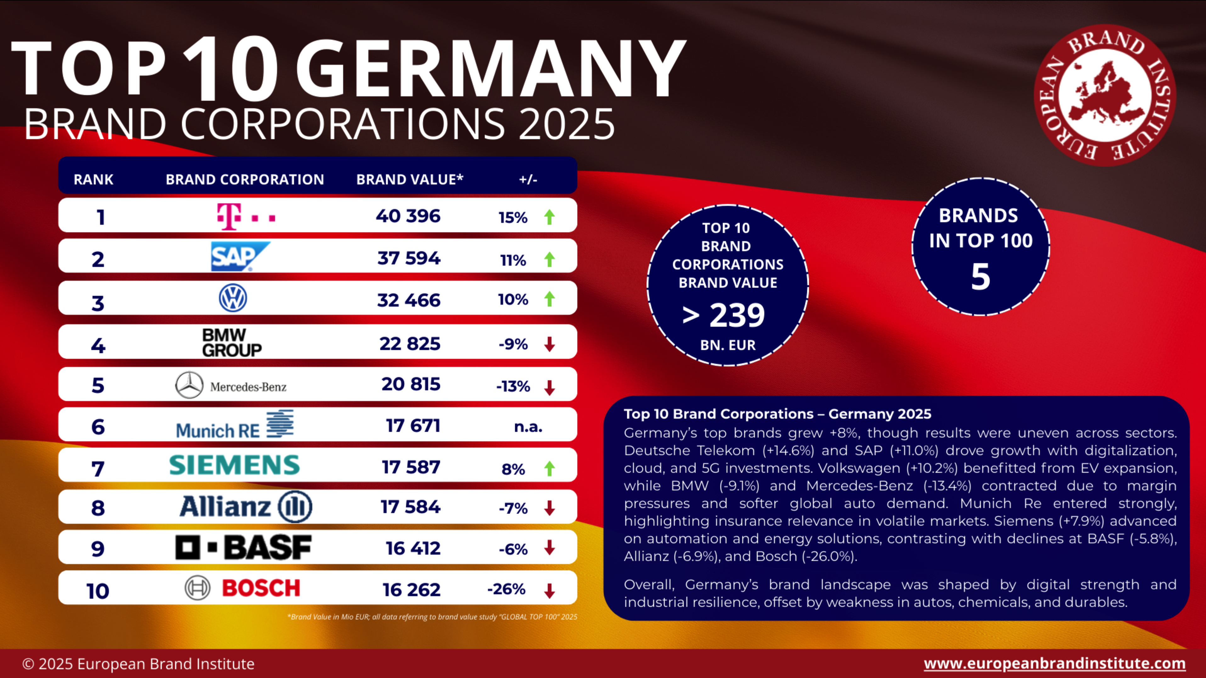 Deutschlands wertvollste Marken