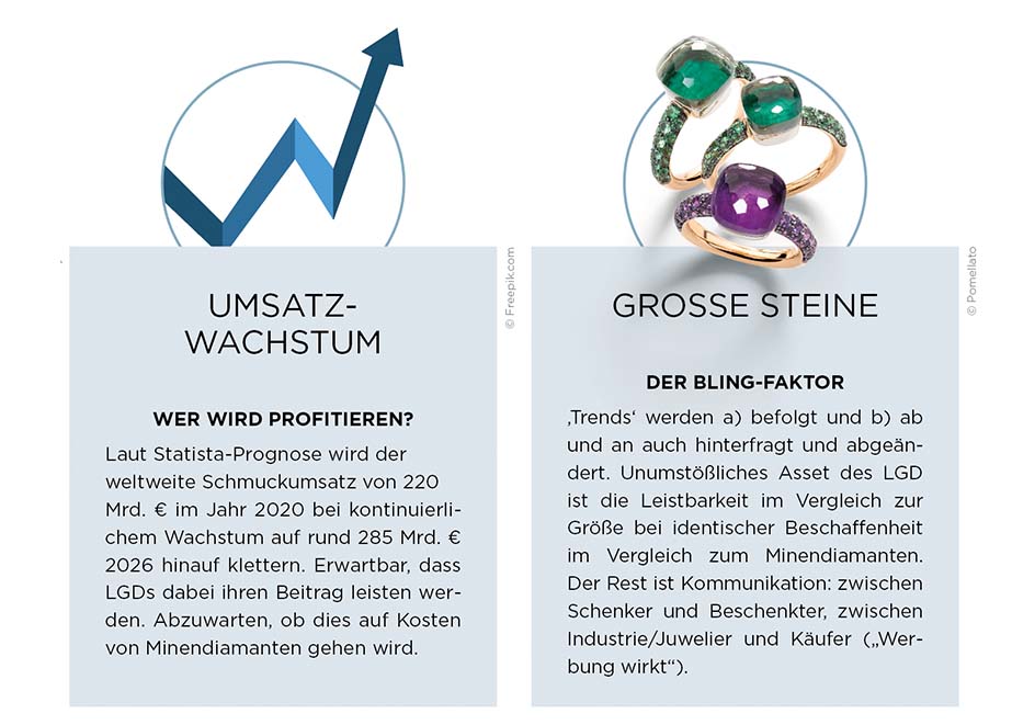 Diamantschmuck Umsatzwachstum große Steine
