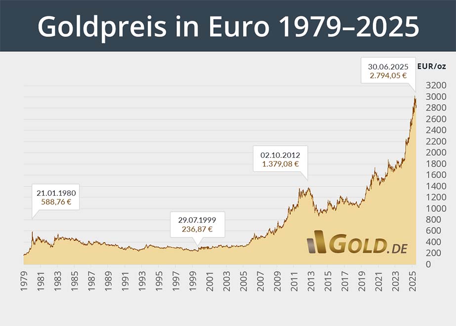 Goldpreis Entwicklung 1979 bis 2025