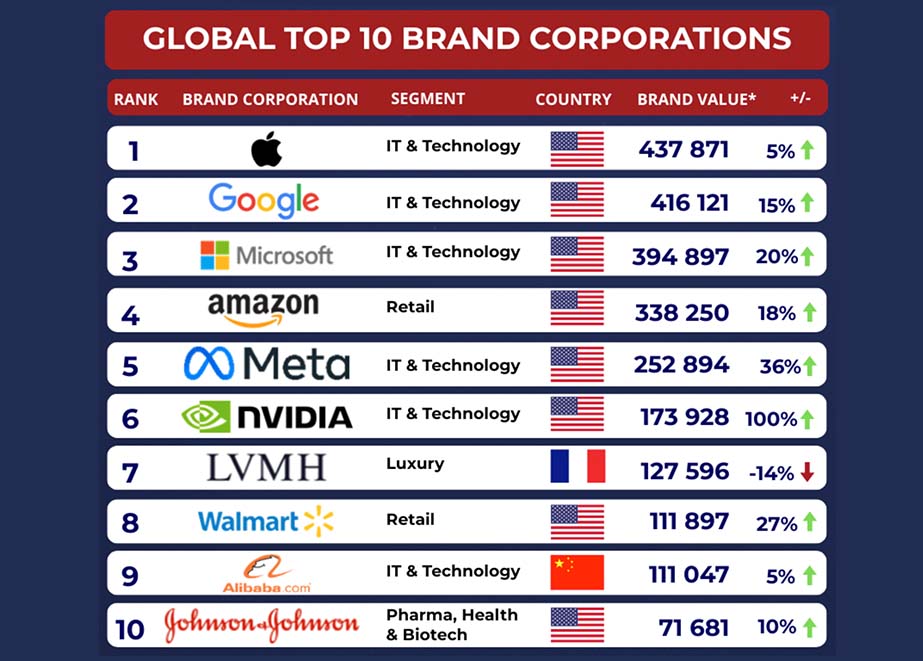 Top Ten wertvollste Brands weltweit