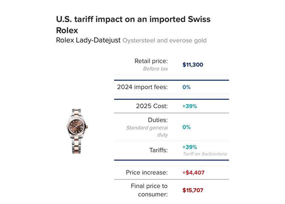 US Zölle Schweizer Uhren Rolex Preisentwicklung US Zölle Schweizer Uhren Rolex Preisentwicklung
