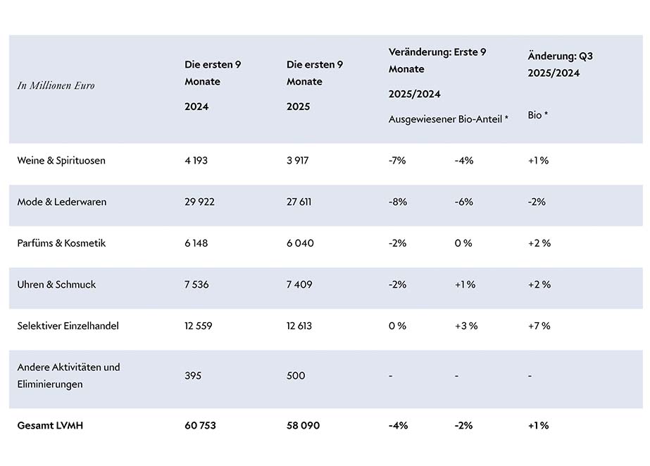 LVMH Quartalszahlen 2025 Oktober