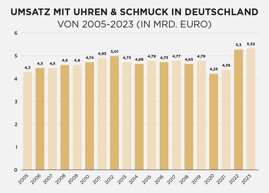 Umsatz Uhren Schmuck Deutschland
