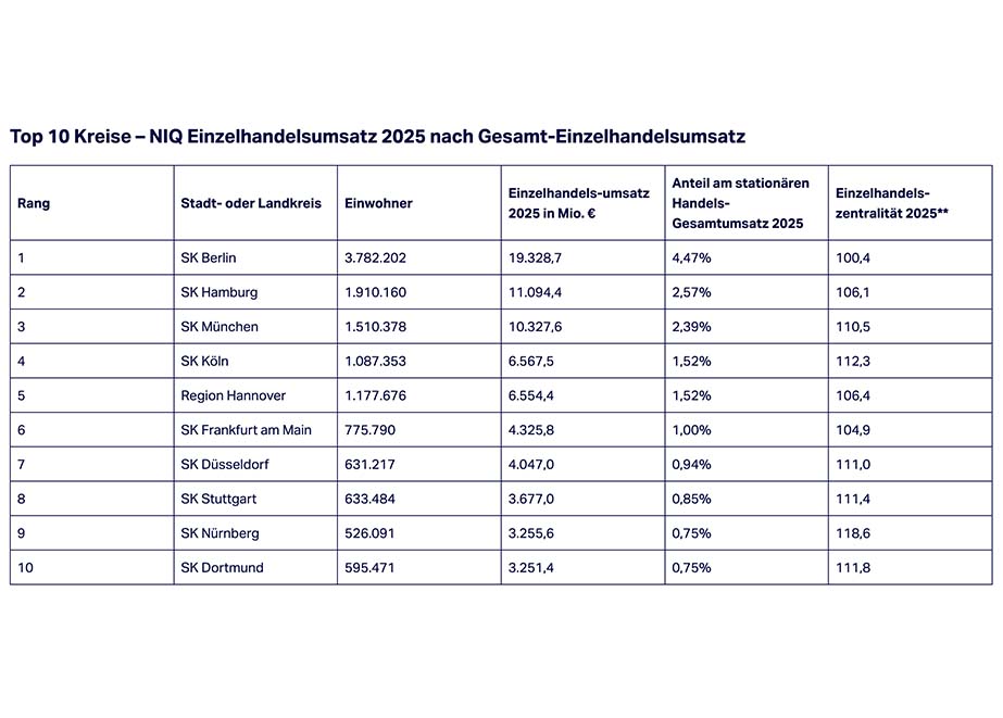 Einzelhandelsumsatz Deutschland