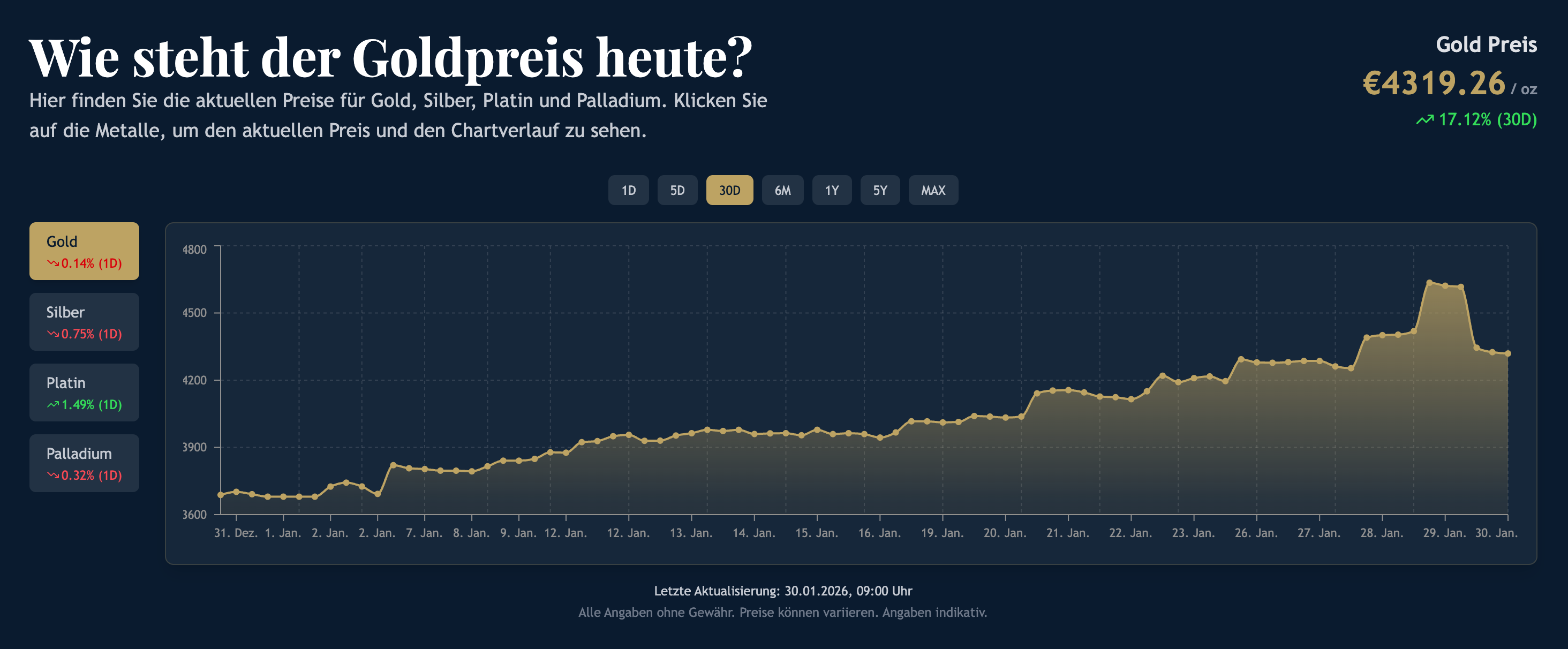 Goldpreis Januar 2026
