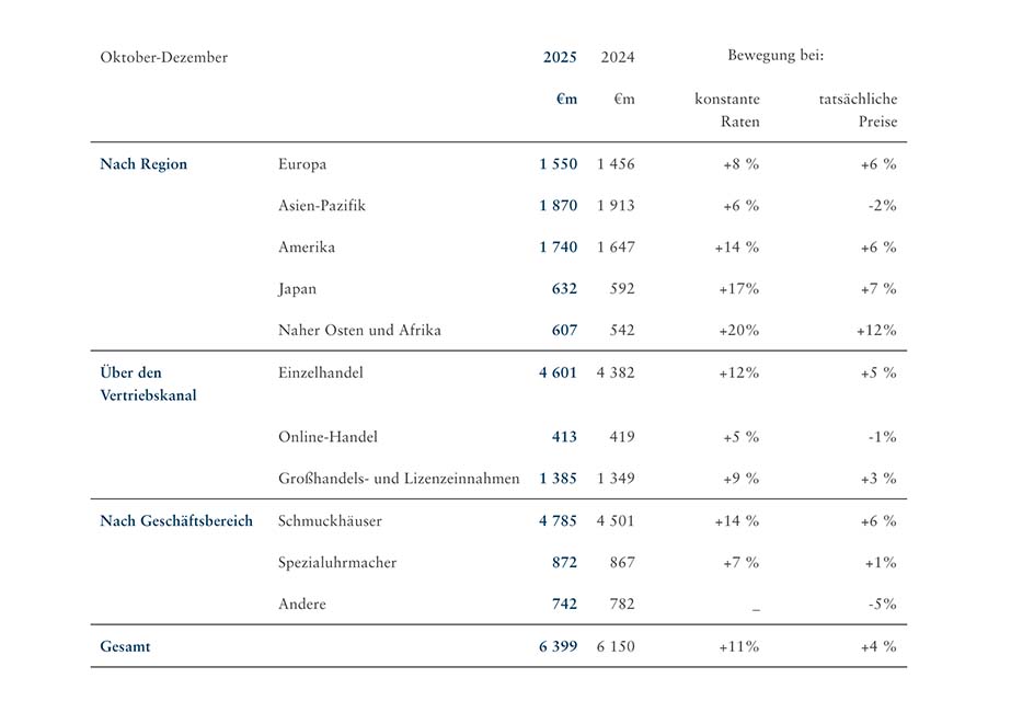 Richemont Quartalszahlen Januar 2026