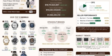 Luxusuhren Sekundärmarkt Infografik Report