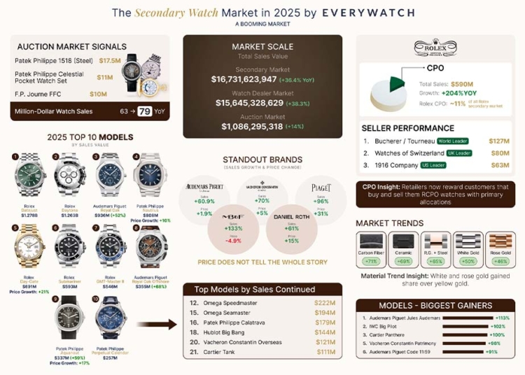 Luxusuhren Sekundärmarkt Infografik Report
