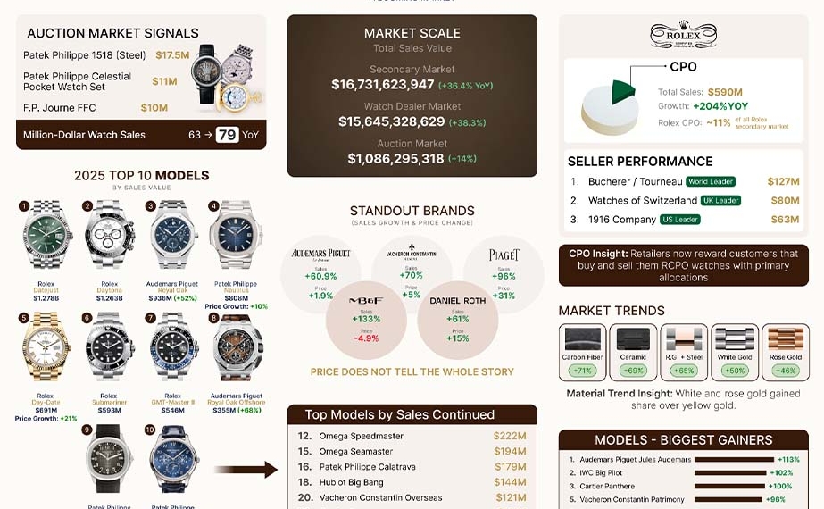Luxusuhren Sekundärmarkt Infografik Report