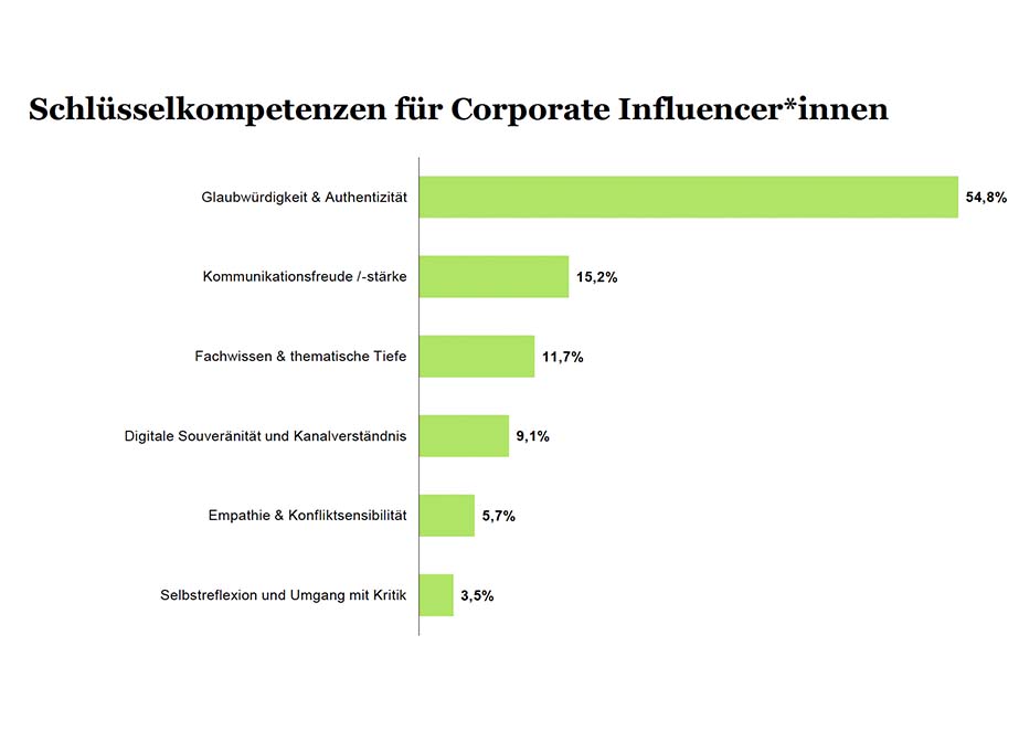 Schlüsselkompetenzen Corporate Influencer Schlüsselkompetenzen Corporate Influencer