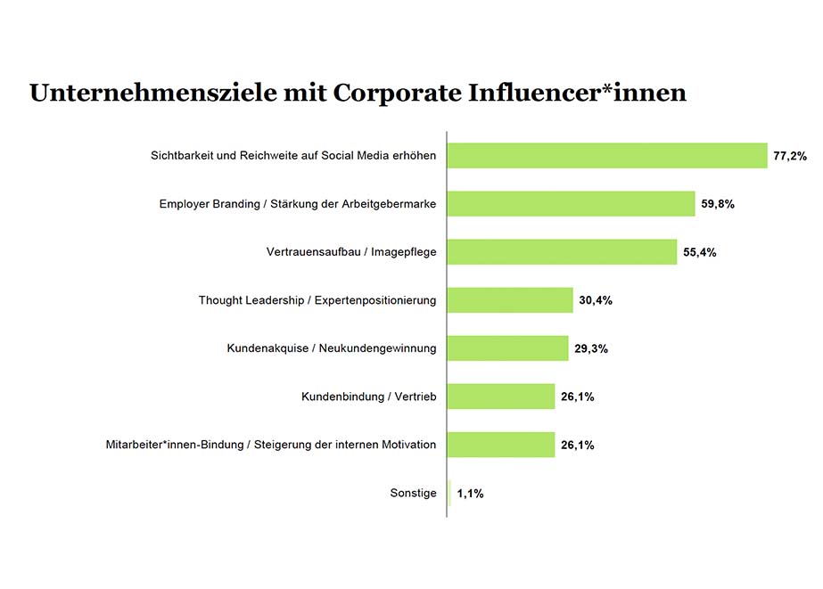 Unternehmensziele Corporate Influencer Unternehmensziele Corporate Influencer