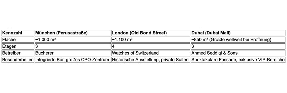 Bucherer London München Dubai