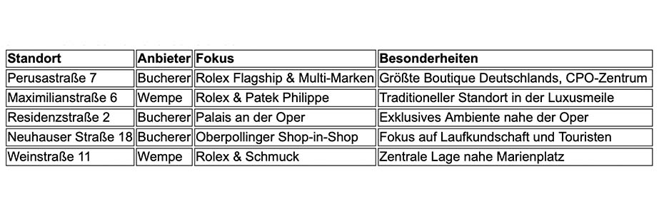 Bucherer Standorte München