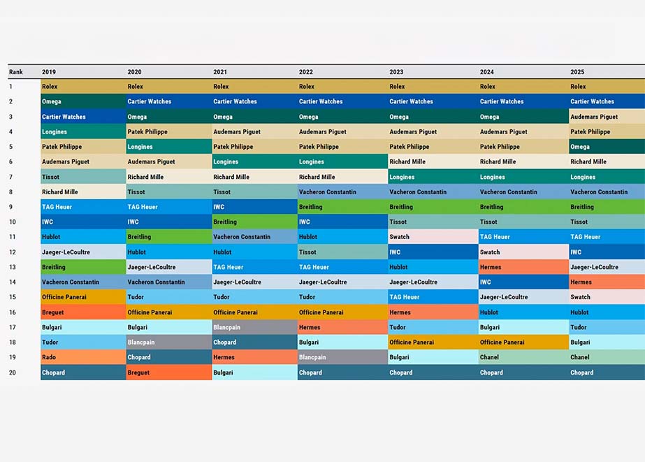 Morgan Stanley Schweizer Uhrenmarken Performance 2019 bis 2025 Morgan Stanley Schweizer Uhrenmarken Performance 2019 bis 2025
