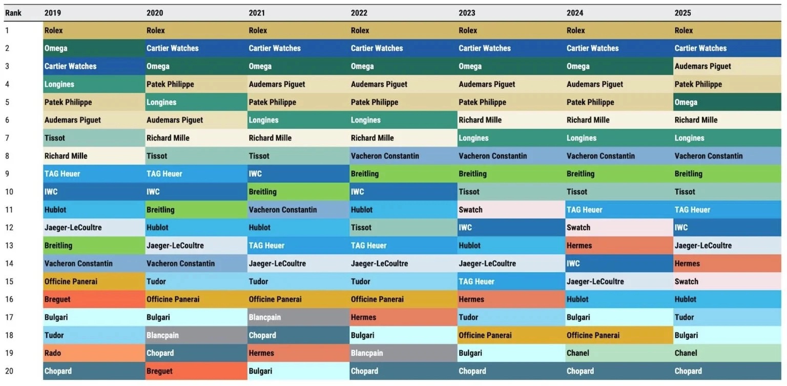 Morgan Stanley's Top 20 Swiss Watch Company Ranking 2026
