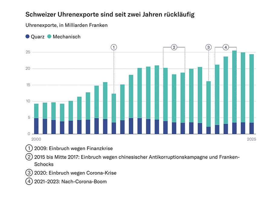 Schweizer Uhrenexporte Rückläufig