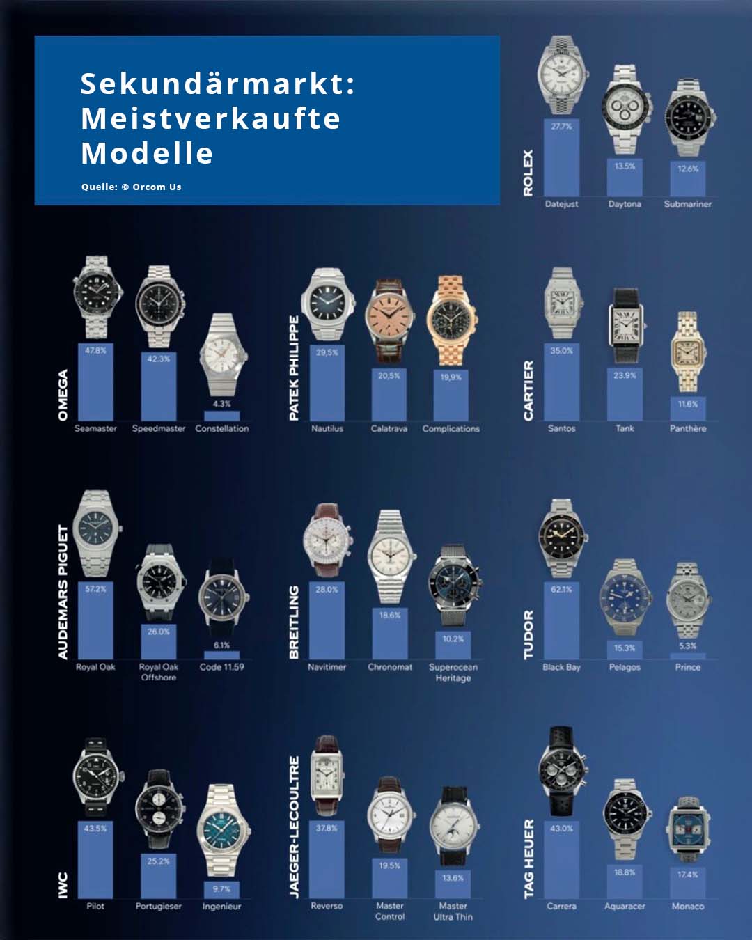 Sekundärmarkt Meistverkaufte Uhren Modelle CPO