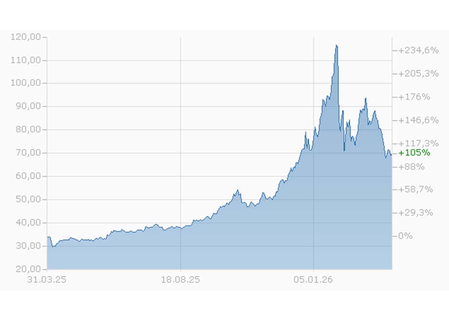 Silberpreis Entwicklung 2025 und 2026